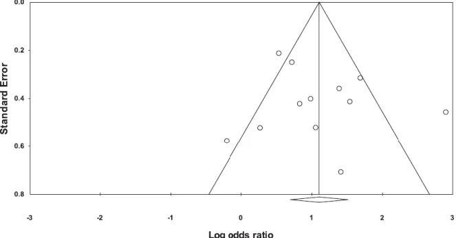 Figure 1.2. Egger’s test for publication bias.  2.5.3. Cannabis-violence relationship 