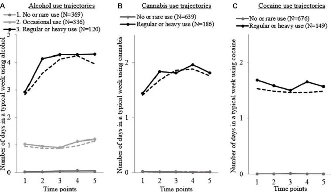 Figure 2.1. Substance use clusters based on the number of substance-using days in a typical week  in recently discharged psychiatric patients across follow-up visits 1 to 5