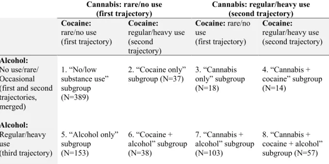 Table 2.1. Cannabis, cocaine and alcohol user subgroups based on previously calculated substance  use trajectories
