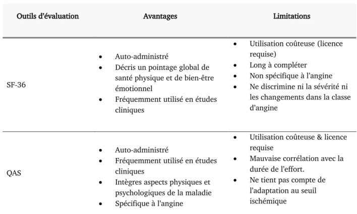 Tableau 2. Évaluation de la capacité fonctionnelle et de la qualité de vie. 