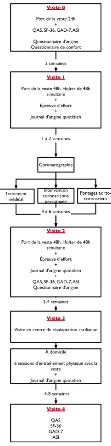 Figure 2. Déroulement de l'étude 