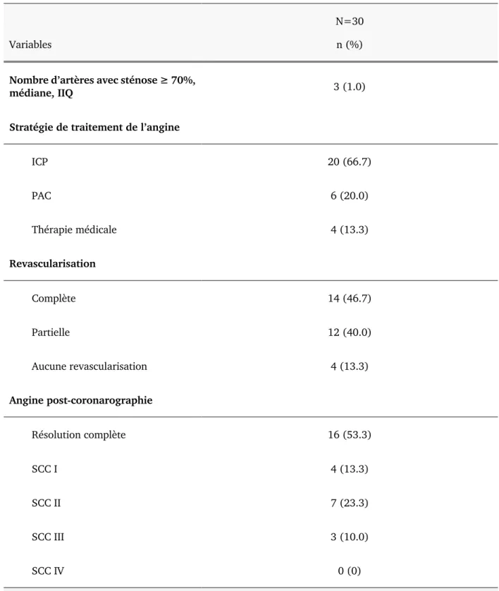 Tableau 9. Résultats de la coronarographie et stratégie de traitement de l’angine 