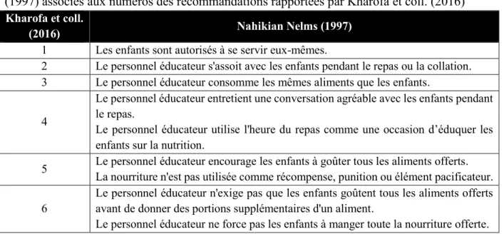 Tableau II. Comportements optimaux aux repas du personnel éducateur de Nahikian Nelms 