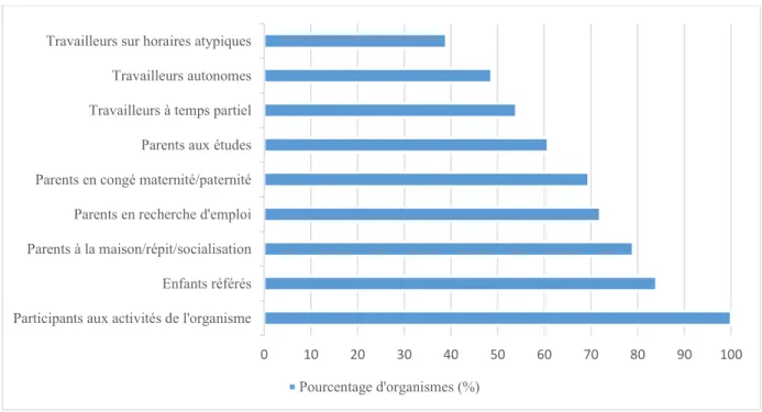 Figure 3. Motifs d’utilisation de la halte-garderie selon les données du Portrait des membres 