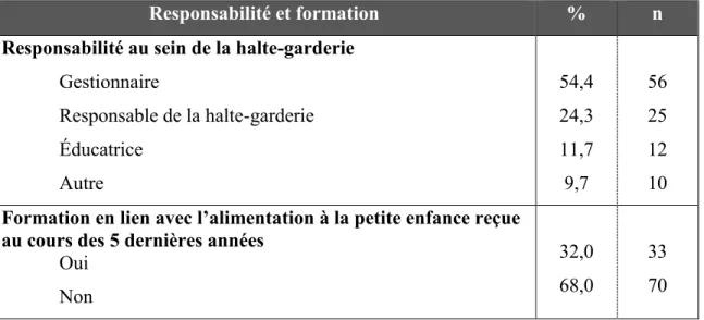 Tableau V. Responsabilité au sein de la halte-garderie et formation antérieure des 