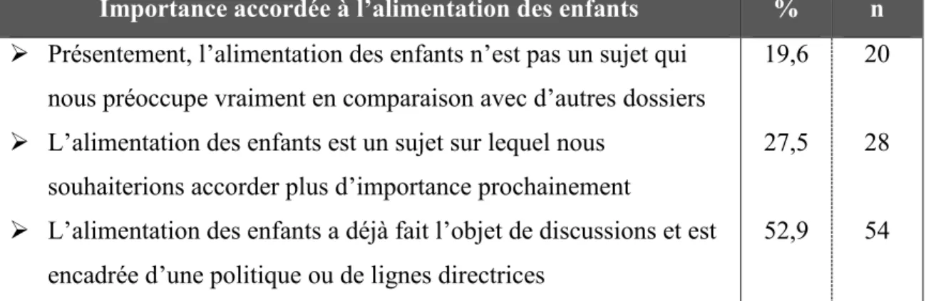 Tableau VII. Importance accordée à l’alimentation des enfants dans la halte-garderie 