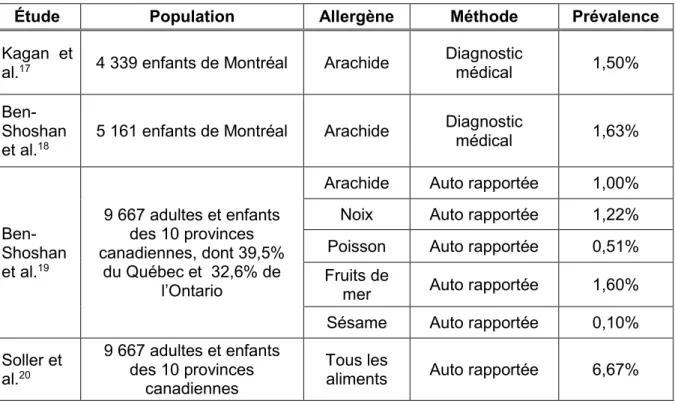 Tableau 1. Prévalences des allergies alimentaires au Canada 