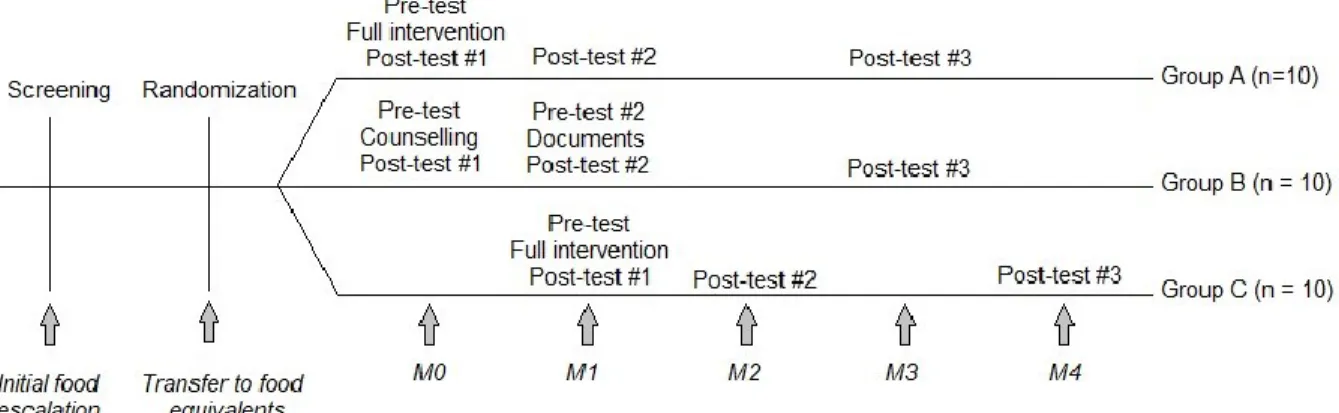 Figure 1. Experimental design. M0 = Month 0 (first visit after transfer to whole foods)