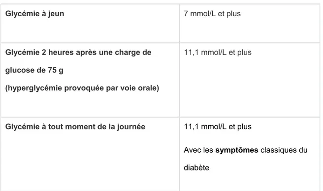 Table 1 : Les valeurs de référence pour le diagnostic du diabète de Type 1 (Diabète Québec) 