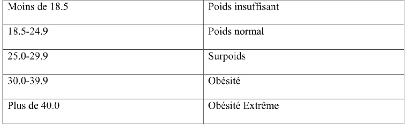 Table 3 : Catégorisation de l’IMC des adultes âgés de plus de 20 ans, selon l’OMS 