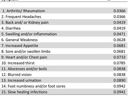 Table 4: List of 15 symptoms and complications used in the semi-structured questionnaires with  their  respective  degree  of  association  with  Type  2  Diabetes