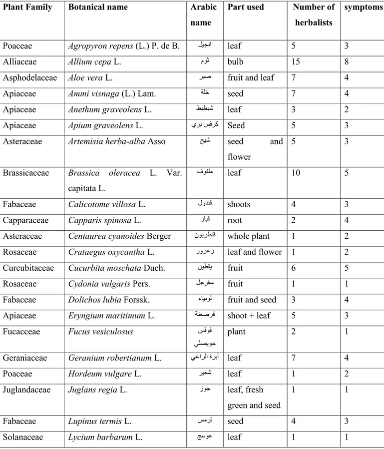 Table 7: Species mentioned by 30 herbalists in alphabetical order based on botanical name