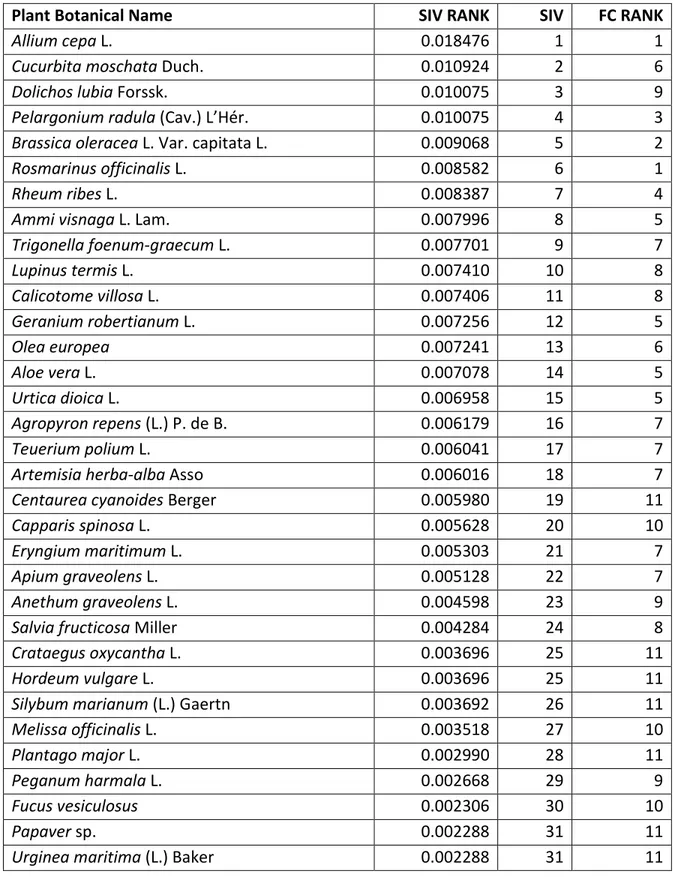 Table 8 : Species mentioned by herbalists in decreasing order of SIV ranking compared to their  FC Ranking