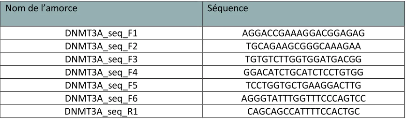 Tableau 2 : Amorces de séquençage Sanger 