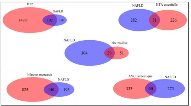 Figure 9 : Croisement des listes des gènes candidats de NAFLD et de quelques altérations 