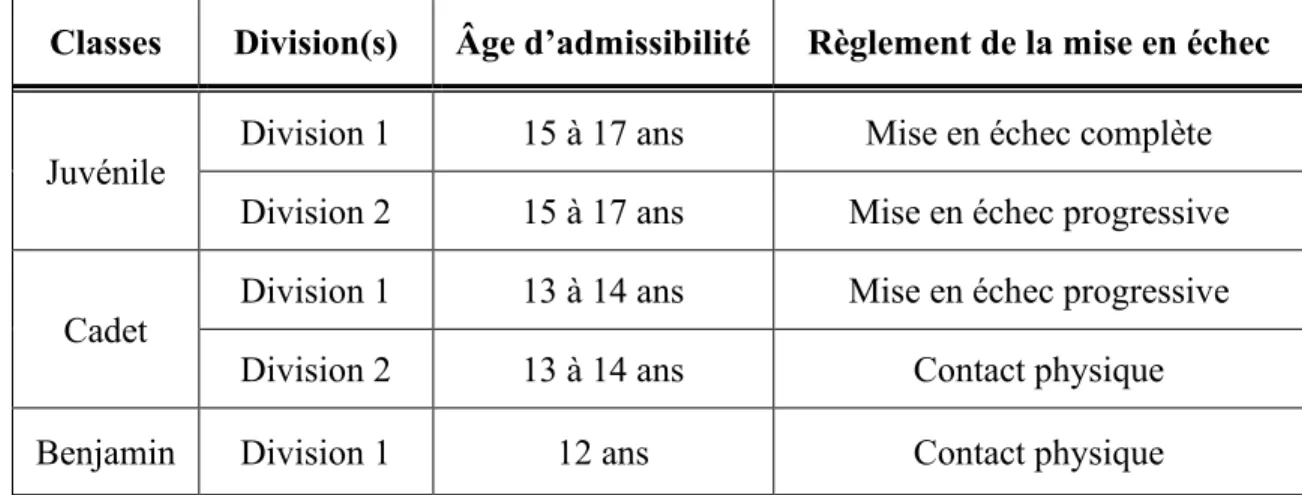 Tableau I.Âge et règlement de la mise en échec associés à la classe et aux divisions 