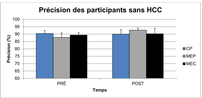 Figure 1.  Précision des participants sans HCC au début et à la fin de la saison 
