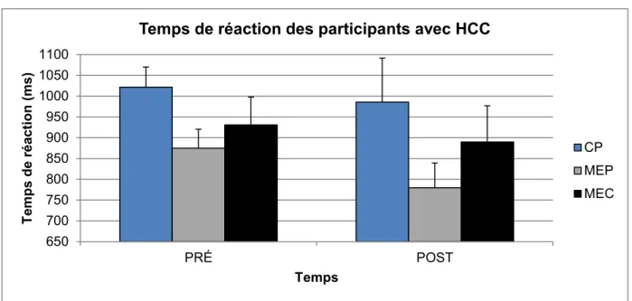Figure 4.  Temps de réaction des participants avec HCC au début et à la fin de la saison 