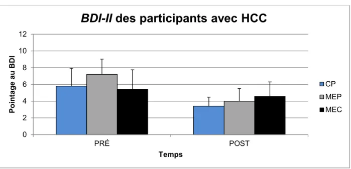 Figure 8.  Pointage au BDI-II des participants avec HCC au début et à la fin de la  saison 