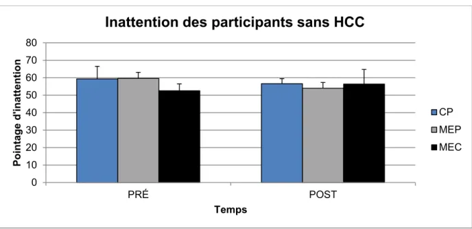 Figure 9.  Pointage d’inattention des participants sans HCC au début et à la fin de la  saison 