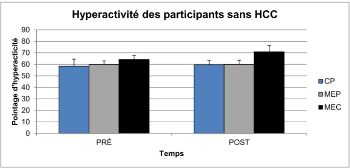 Figure 11.  Pointage d’hyperactivité/impulsivité des participants sans HCC au début et à  la fin de la saison  0102030405060708090 PRÉ POSTPointage d'hyperacticité Temps