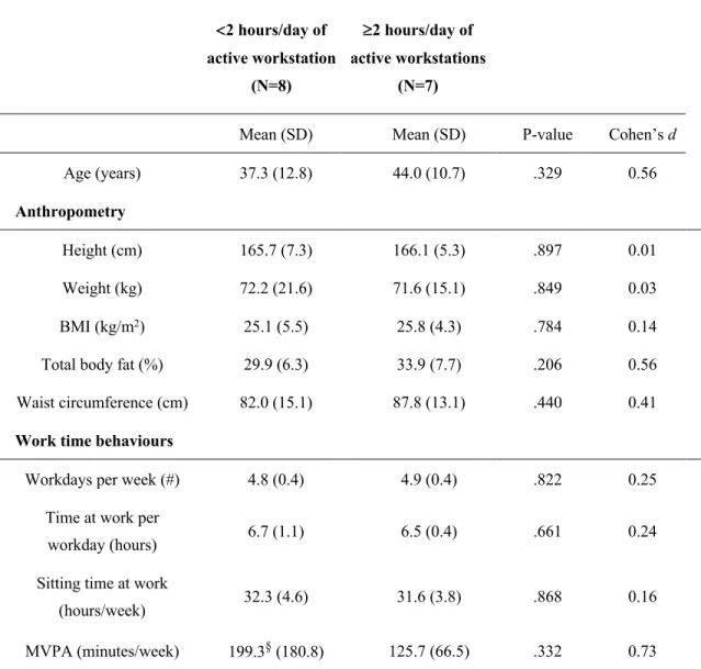 TABLE 1  ANTHROPOMETRIC AND WORK TIME BEHAVIOUR DIFFERENCES BETWEEN GROUPS