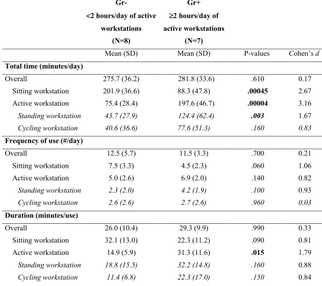 TABLE 2 DIFFERENCES OF WORKSTATIONS USED BETWEEN GROUPS  Gr-  < 2 hours/day of active  workstations  (N=8)  Gr+ ³ 2 hours/day of  active workstations (N=7) 