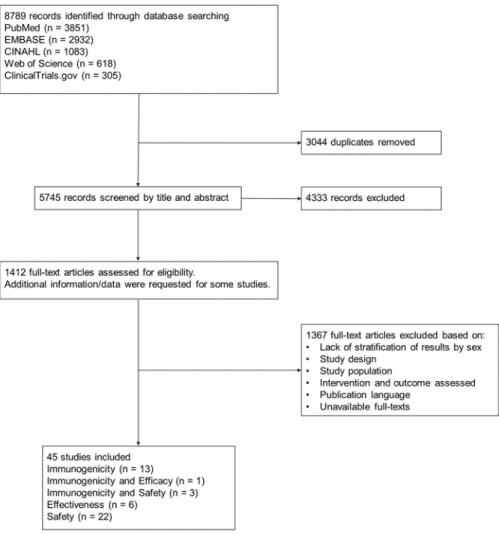 Figure 5. Study selection flowchart