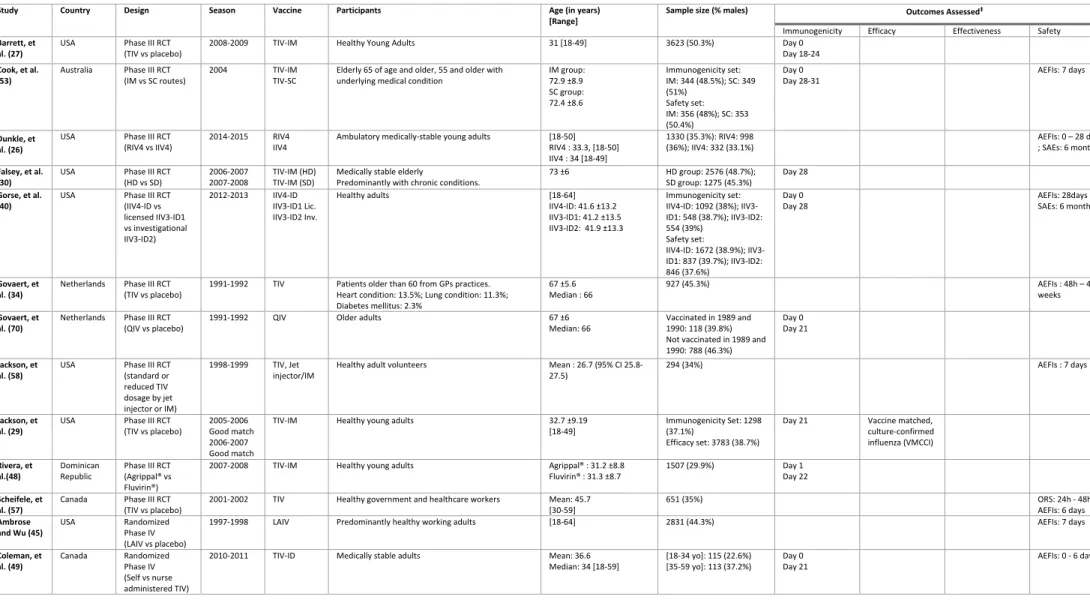 Table I. Key Characteristics of Studies included in the Systematic Review 