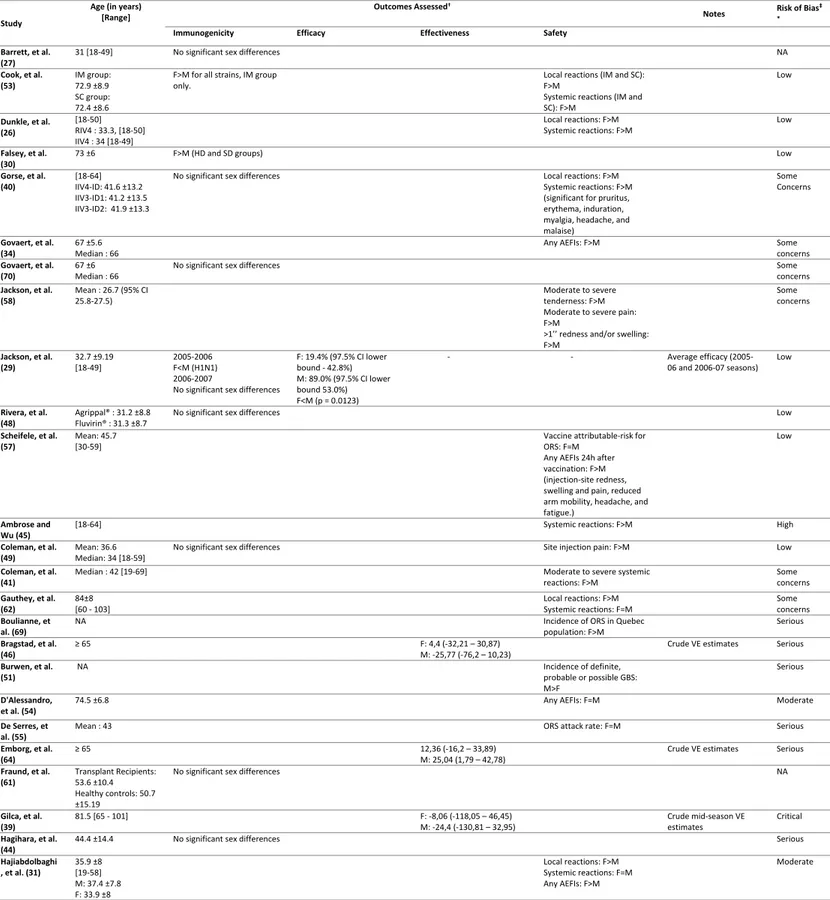 Table II. Summary of Findings and Quality Assessment 