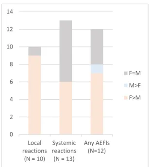 Figure 7. Summary of reported sex differences in the occurrence of adverse events following seasonal 