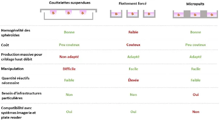 Figure 7. –   Comparaison des différentes méthodes de formation de sphéroides 24,25,76