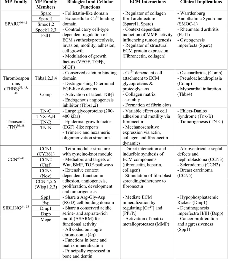 Table 1: Functional Roles and Characteristics of Matricellular Protein Families 