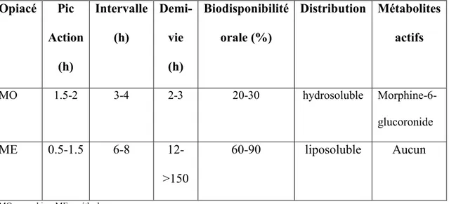 Tableau 2 : Comparaison des propriétés PK de la morphine et de la méthadone chez l’adulte  Opiacé  Pic  Action  (h)  Intervalle (h)  Demi-vie (h)  Biodisponibilité orale (%)  Distribution  Métabolites actifs  MO  1.5-2  3-4  2-3  20-30  hydrosoluble   Morp