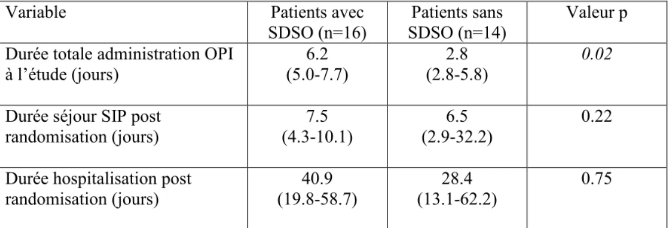 Tableau 8: Impacts cliniques du SDSO 