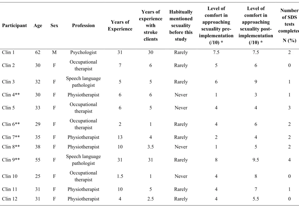 Table 5: Sociodemographic data and information related to clinical practice of clinicians (n = 15) and coordinator (n = 1) 