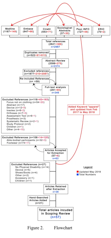 Figure 2.  Flowchart 