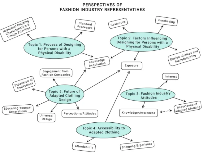Figure 4.  Interview Topics and Themes 