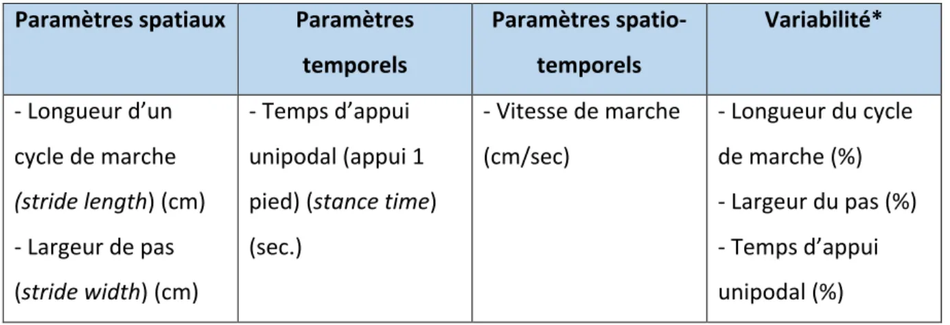 Table	
  I	
  :	
  Paramètres	
  de	
  marche	
  choisis	
  pour	
  l’évaluation	
  du	
  patron	
  de	
  marche	
   Paramètres	
  spatiaux	
   Paramètres	
  