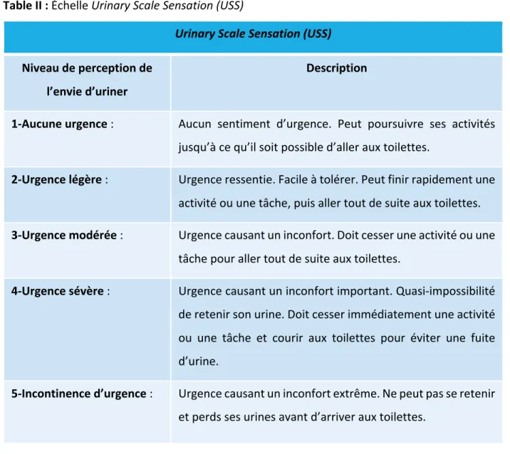 Table	
  II	
  :	
  Échelle	
  Urinary	
  Scale	
  Sensation	
  (USS)	
  