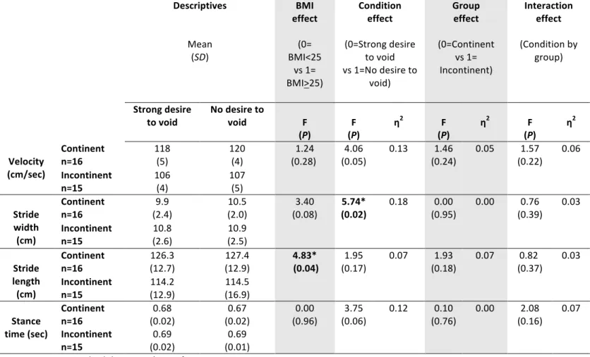 Table	
  VI:	
  ANOVA	
  outcomes	
  of	
  gait	
  parameters	
  in	
  both	
  groups	
  in	
  strong	
  desire	
  to	
  void	
  and	
   no	
  desire	
  to	
  void	
  conditions	
  