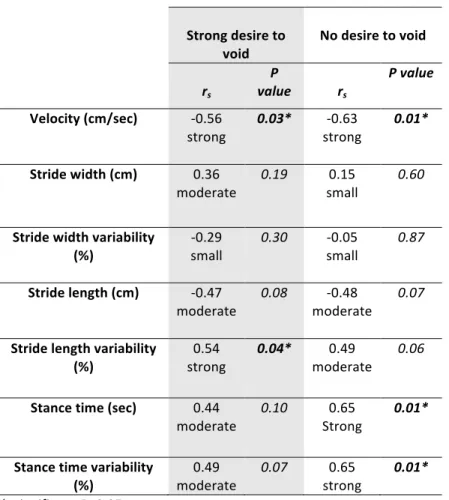 Table	
  VIII:	
  Spearman	
  coefficient	
  (r s )	
  and	
  P	
  value	
  results	
  of	
  correlation	
  between	
  ICIQ-­‐UI	
  SF	
  