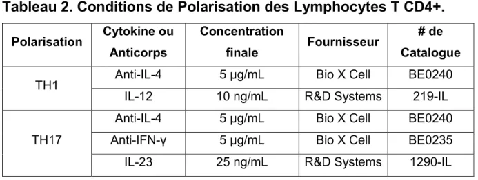 Tableau 2. Conditions de Polarisation des Lymphocytes T CD4+. 