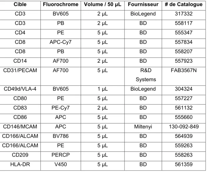 Tableau 3. Anticorps pour le Marquage Extracellulaire. 