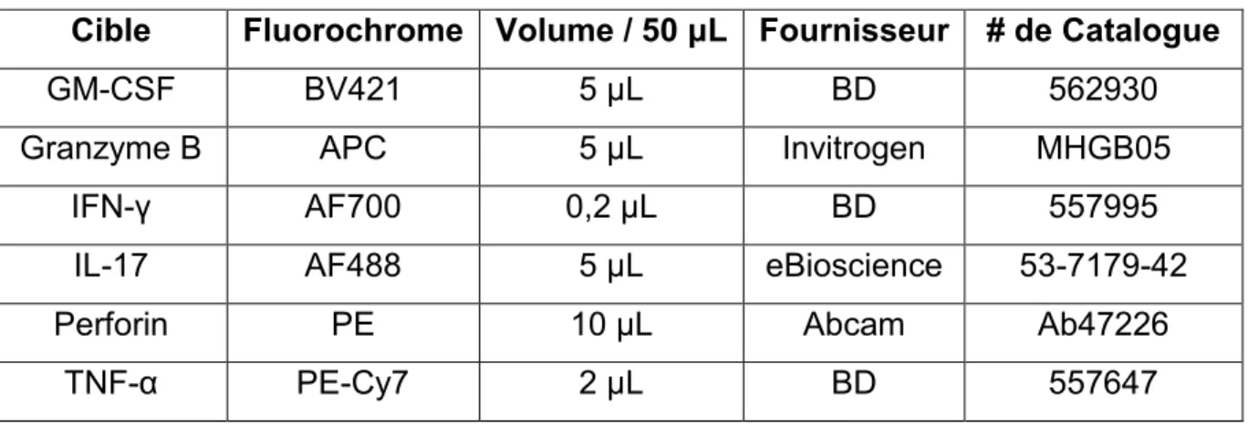 Tableau 4. Anticorps pour le Marquage Intracellulaire. 