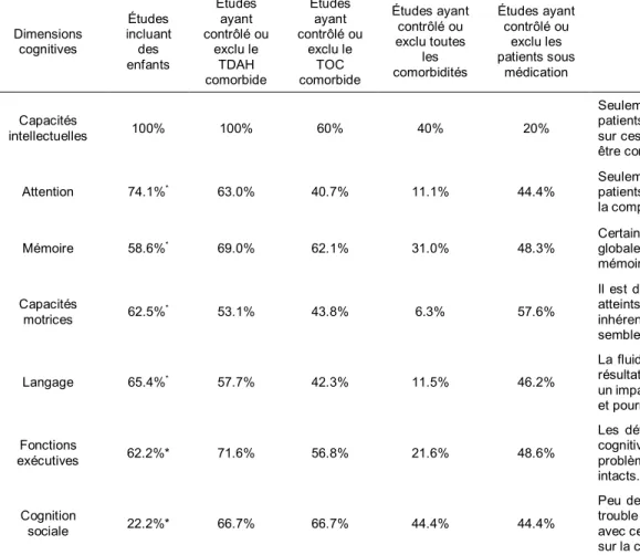 Table 1: Contrôle des facteurs confondant dans les études expérimentales et résultats principaux relatifs à chaque dimension cognitive  Dimensions  cognitives  Études  incluant des  enfants  Études ayant  contrôlé ou exclu le TDAH  comorbide  Études ayant  contrôlé ou exclu le TOC comorbide  Études ayant contrôlé ou exclu toutes les comorbidités  Études ayant contrôlé ou exclu les  patients sous médication 