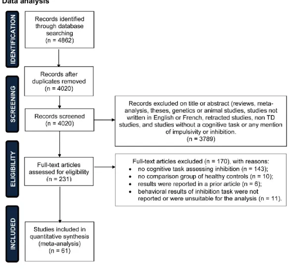 Figure 1: Study selection flow chart 