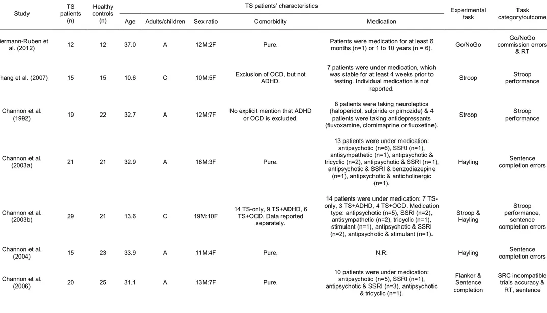 Table 3: Demographic and clinical data of studies on inhibition in Tourette syndrome  Study  TS  patients  (n)  Healthy controls (n)  TS patients’ characteristics  Experimental task  Task  category/outcome 