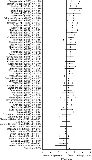 Figure 2: Meta-analysis of inhibitory control in TS 