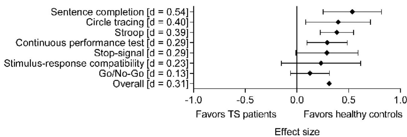 Figure 3: Task-specific deficits  